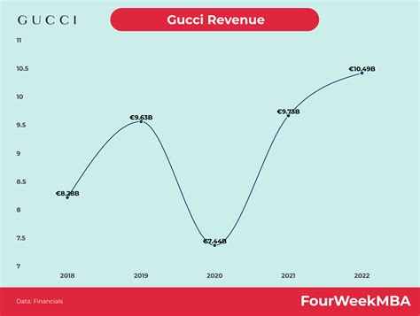 gucci 2017 revenue|gucci sales decline.